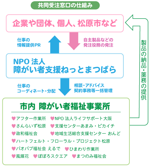 共同受注窓口の図解